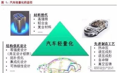 新能源汽车轻量化路径及产业链市场研究